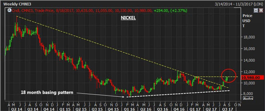 Base Metal Chart