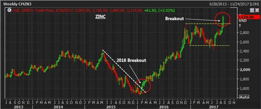 Base Metal Chart