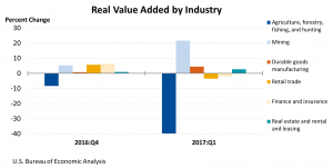 CHARTS: Mining once again one biggest drivers of US economy
