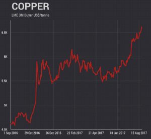Copper price rally is only gathering momentum