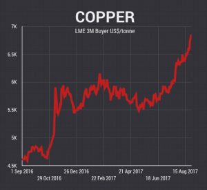No 1 producer joins copper rally skeptics as price hits new 3-year high