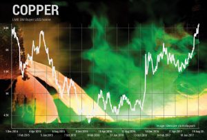 Copper rally lift Antofagasta’s profits — up 88% in first half