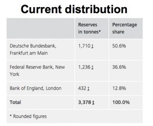 Germany brings home $28bn worth of gold reserves
