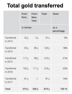 Germany brings home $28bn worth of gold reserves