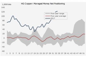 Copper price powers on but doubts are starting to creep in
