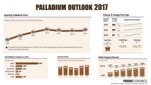 Palladium price consensus forecasts point to end of the rally