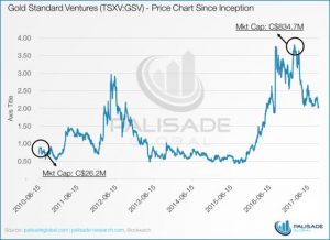 No one has discovered more gold in Nevada -Gold Standard Ventures graph