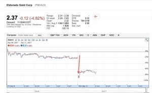 Eldorado Gold to halt all operations in Greece