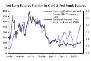 Gold price rises as ETF investors pile in