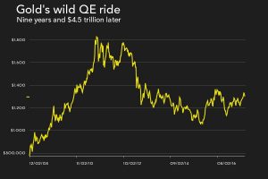 Gold sinks below $1,300 after Fed ends era of easy money
