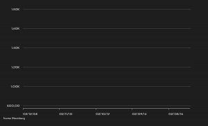 Gold sinks below $1,300 after Fed ends era of easy money