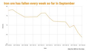 ron ore sheds almost 4 pct more — worst week since May 2016