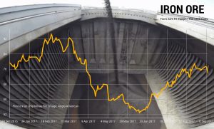Copper, iron ore price drops bring mayhem to mining stocks