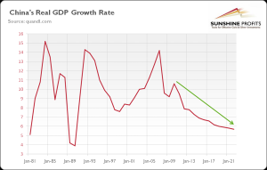 China's Real GDP Growth Rate