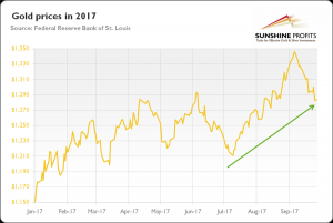 Gold in Q3 2017 - gold price graph