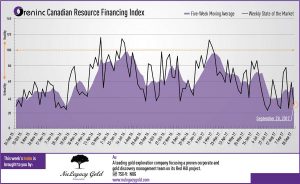 Oreninc Index falls hand-in-hand with gold price