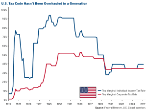 This could be a no-brainer gold buying opportunity - US Tax code hasn't been overhauled in a Generation