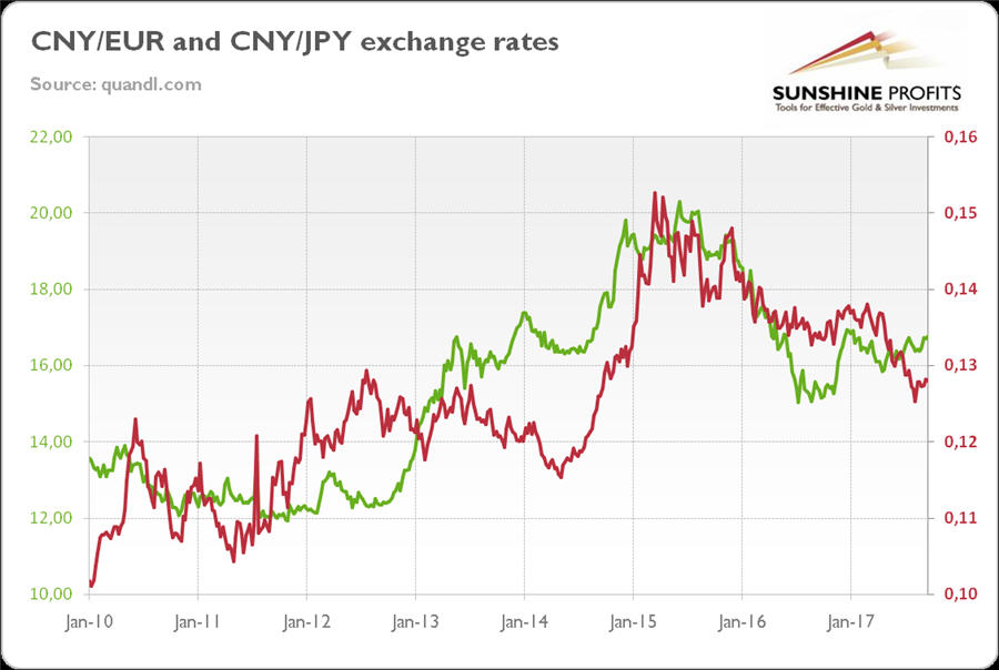 Exchange Rate Chart