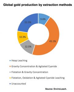 This new method for getting gold from e-waste may be just what miners need