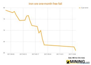Iron ore dangerously close to $60 a tonne