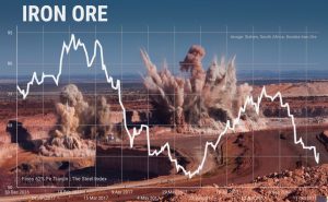 Iron ore price soars as Chinese imports reach record high