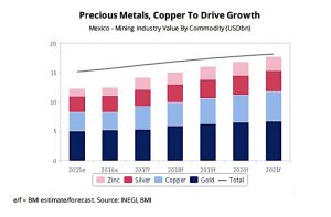 Mexico's mining sector to reach $17.8bn by 2020 on zinc prices, strong pipeline