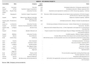 Mexico's mining sector to reach $17.8bn by 2020 on zinc prices, strong pipeline