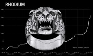 Rhodium price surges to six-year high