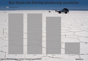 Codelco's lithium assets have more than 10 firms after them — chairman