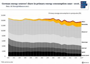 Canada says coal not coming back, US and Germany differ