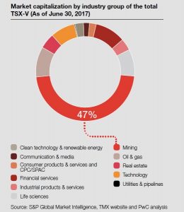 Canadian junior miners worth jumps for second year in a row