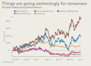 Is Osisko's hybrid model the future for gold streamers