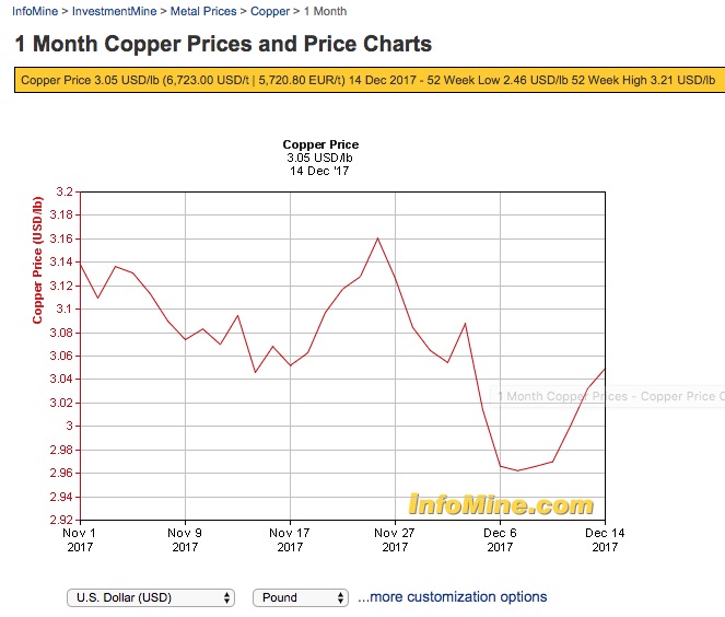 Copper Price Chart 1 Year