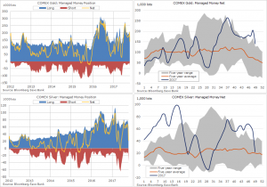 Gold price: Hedge funds cut bullish bets by most on record