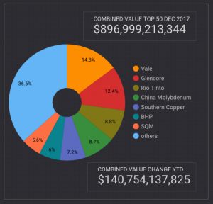 Value of top 50 mining companies surge USD 140 billion in 2017 - top contributors value change
