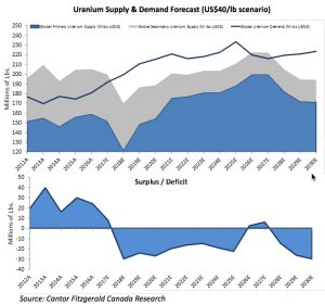 Kazakh supply shock to jolt uranium price