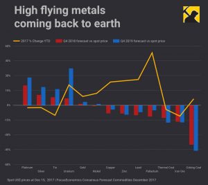 Mining in 2018: High flyers falling back to earth