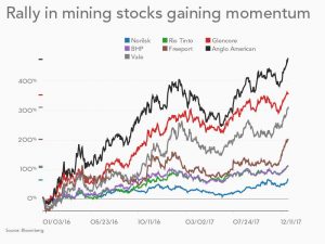 CHART: Big mining's surge in value one for the ages