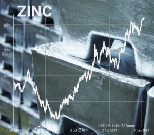 Zinc price: Q3 price peak, long-term weakness in the cards – report