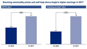 Anglo American 'shows off' — doubles profits, halves debt, pays highest divvy in a decade