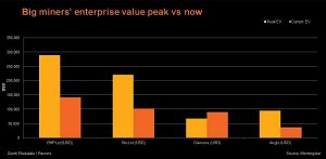 Mining sector unloved as investors find it hard to trust