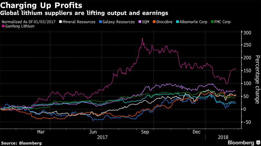 Uranium Price Chart Bloomberg