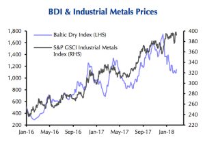 Shipping gauge shows iron ore, copper prices heading for fall