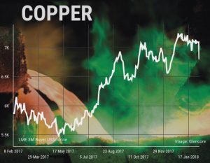 Copper price drops to 8-week low