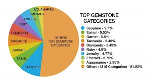 Fura wants to make the obscure coloured gemstones market a lot brighter