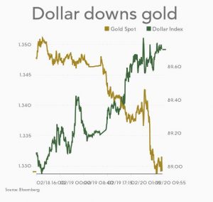 Gold price drops most since December 2016