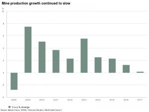 Gold price: 9 straight years of record annual mine production