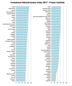 Canada still the world's top mining destination, despite Saskatchewan fall