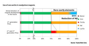 Toyota is readying electric motors that include as much as 50% less in rare earths amid concern of a supply crunch. (Image courtesy of Toyota Motor.)