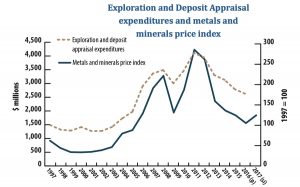 Exploration spending in Canada’s poorest regions keeps sliding
